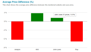 Compare your prices with monitored websites